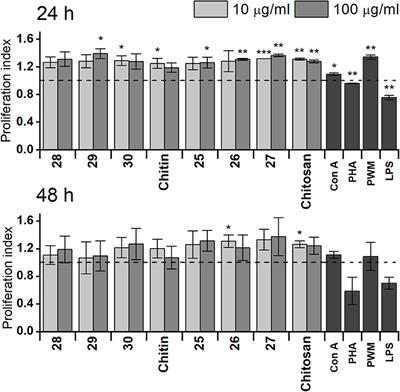 Synthesis of Biotin-Tagged Chitosan Oligosaccharides and Assessment of Their Immunomodulatory Activity